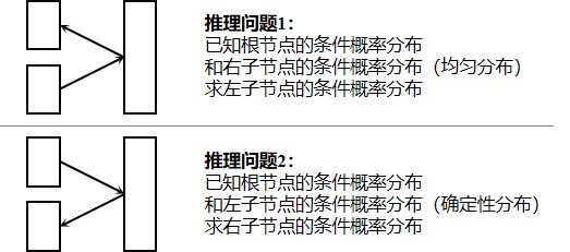 二叉树上的推理